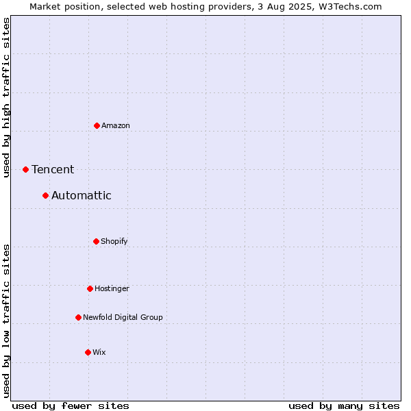 Market position of Automattic vs. Tencent