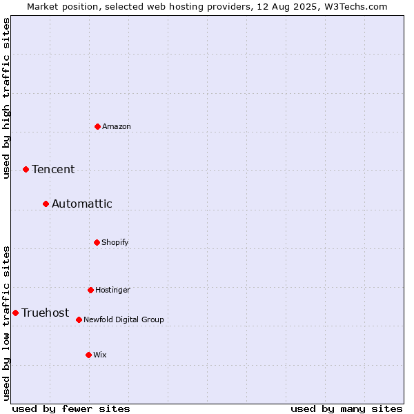 Market position of Automattic vs. Tencent vs. Truehost