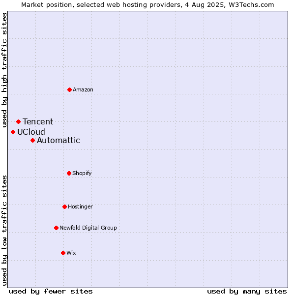 Market position of Automattic vs. Tencent vs. UCloud