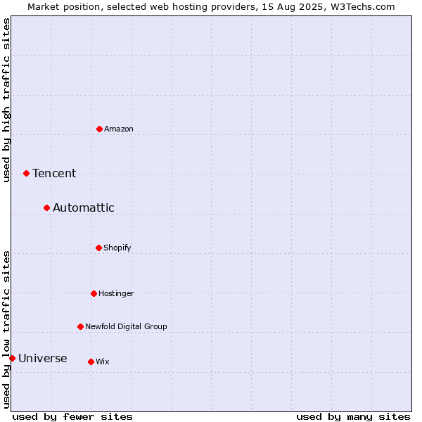 Market position of Automattic vs. Tencent vs. Universe