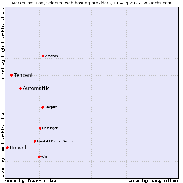 Market position of Automattic vs. Tencent vs. Uniweb