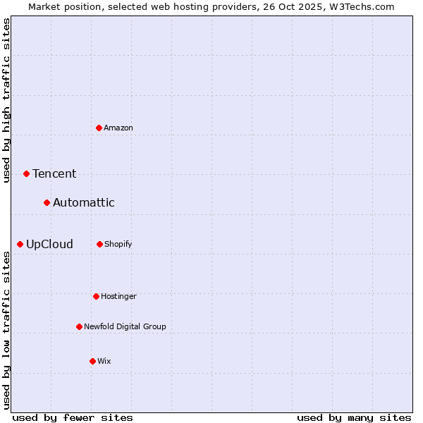 Market position of Automattic vs. Tencent vs. UpCloud
