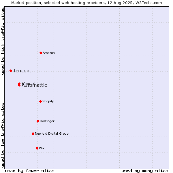 Market position of Vercel vs. Automattic vs. Tencent