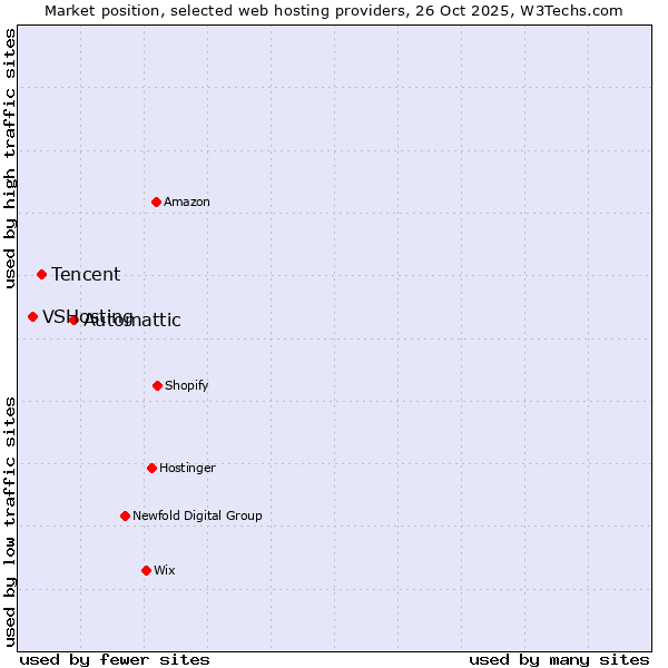 Market position of Automattic vs. Tencent vs. VSHosting