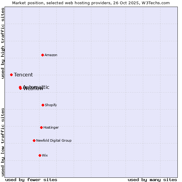 Market position of Webflow vs. Automattic vs. Tencent