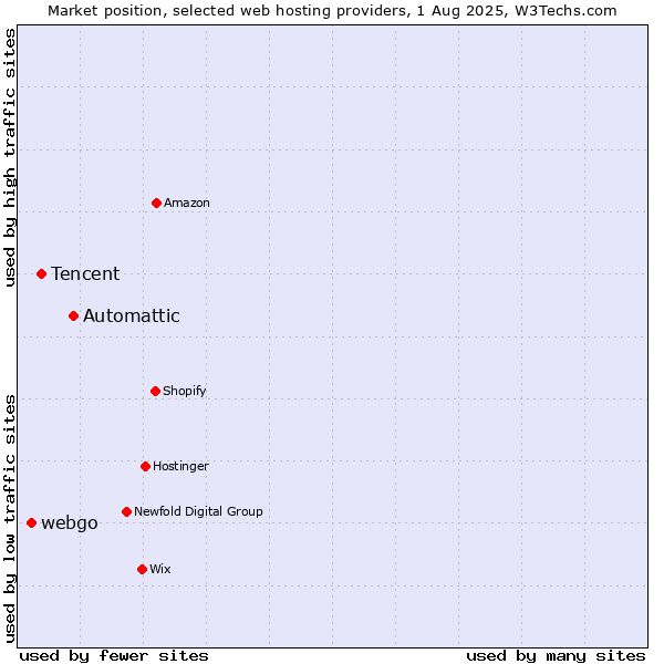 Market position of Automattic vs. Tencent vs. webgo