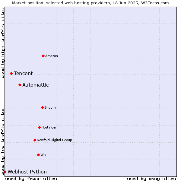 Market position of Automattic vs. Tencent vs. Webhost Python