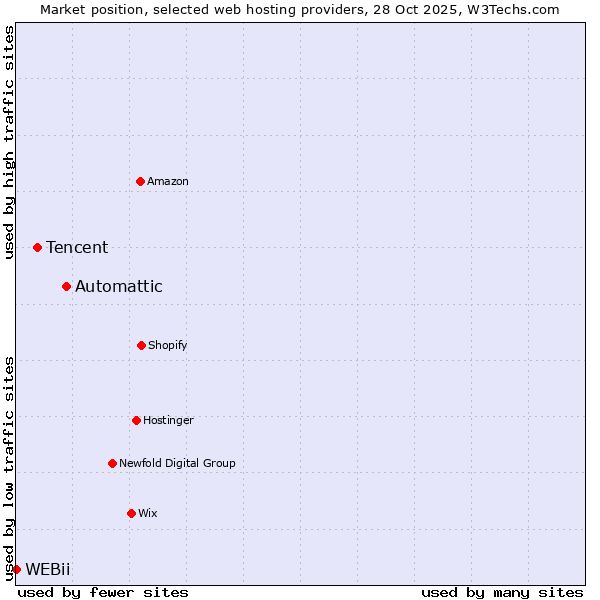 Market position of Automattic vs. Tencent vs. WEBii