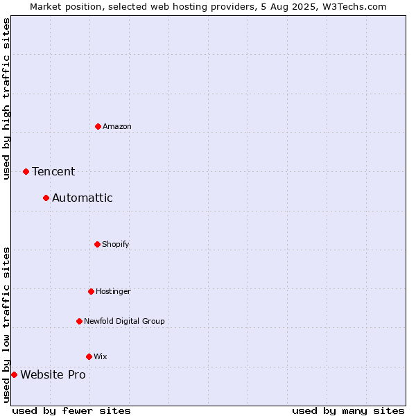Market position of Automattic vs. Tencent vs. Website Pro