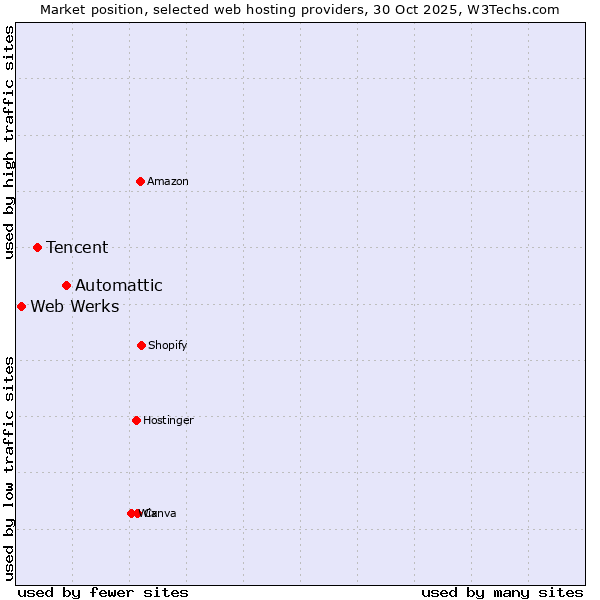 Market position of Automattic vs. Tencent vs. Web Werks