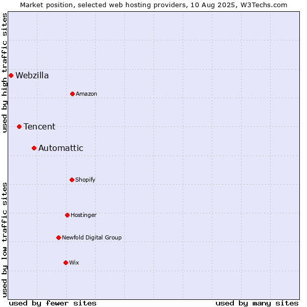 Market position of Automattic vs. Tencent vs. Webzilla