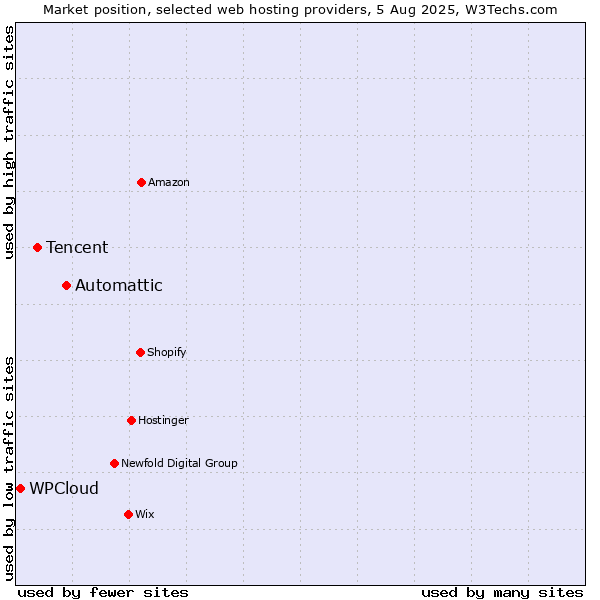 Market position of Automattic vs. Tencent vs. WPCloud