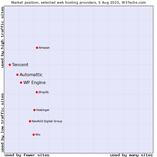 Market position of WP Engine vs. Automattic vs. Tencent