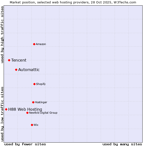 Market position of Automattic vs. Tencent vs. H88 Web Hosting