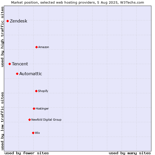 Market position of Automattic vs. Tencent vs. Zendesk