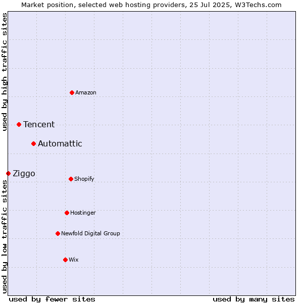 Market position of Automattic vs. Tencent vs. Ziggo