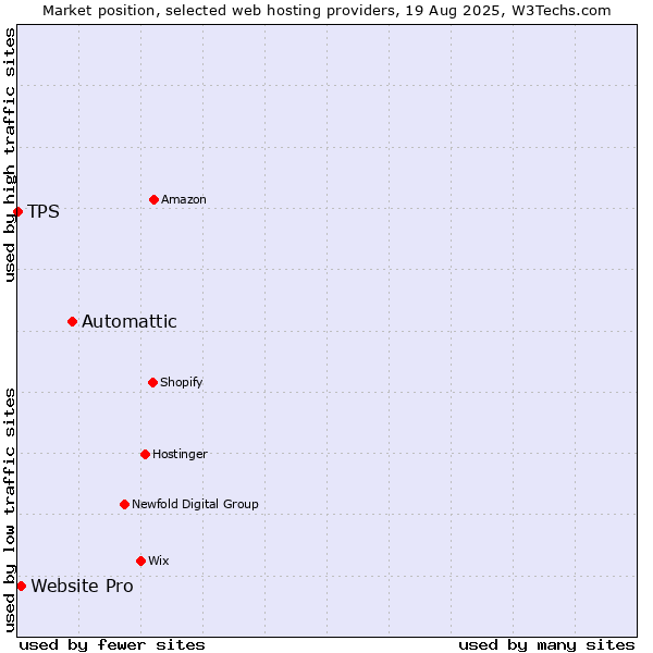 Market position of Automattic vs. Website Pro vs. TPS
