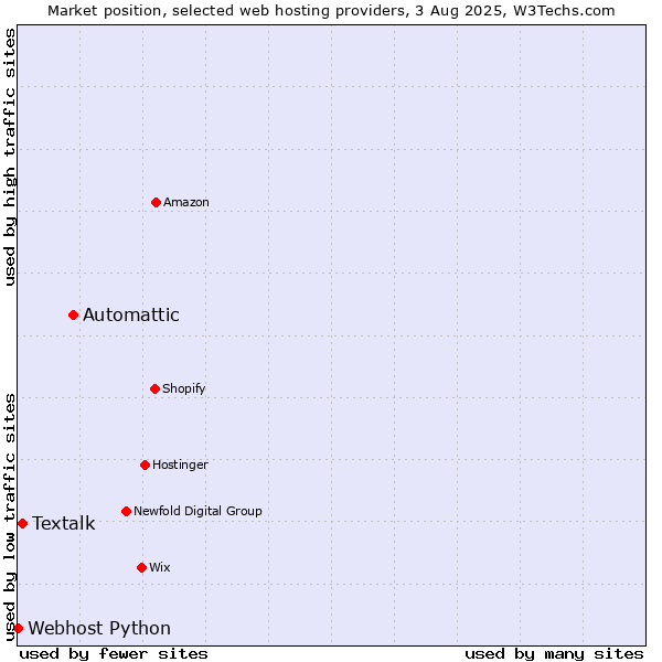 Market position of Automattic vs. Textalk vs. Webhost Python