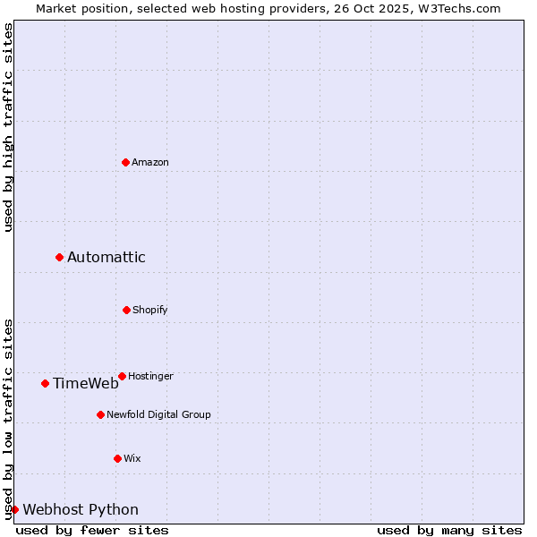Market position of Automattic vs. TimeWeb vs. Webhost Python