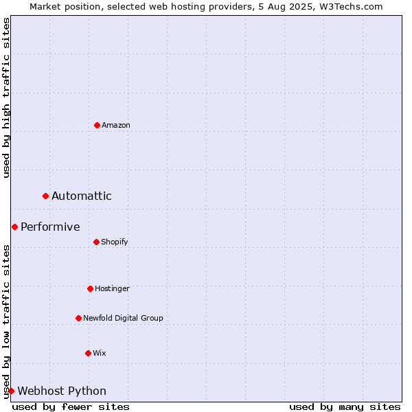 Market position of Automattic vs. Performive vs. Webhost Python
