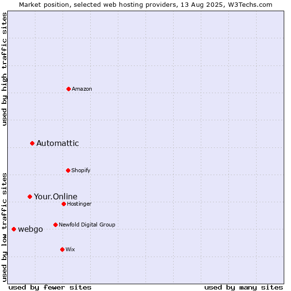 Market position of Automattic vs. Your.Online vs. webgo
