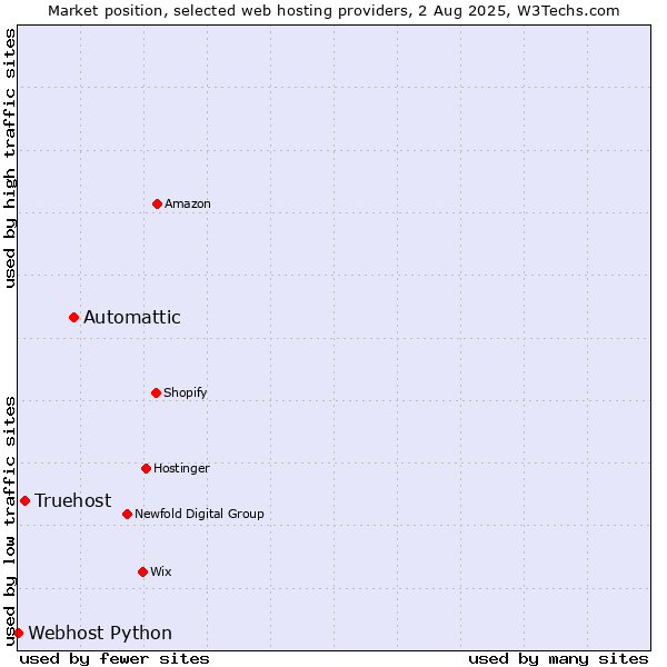 Market position of Automattic vs. Truehost vs. Webhost Python