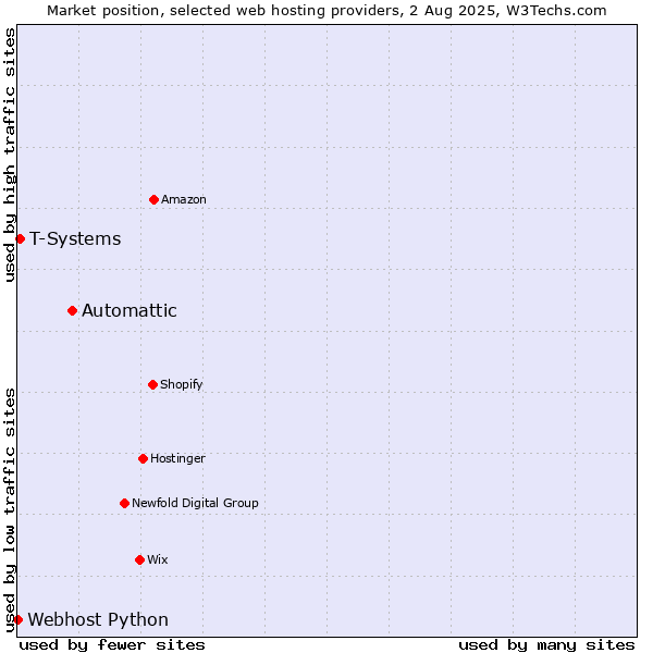 Market position of Automattic vs. T-Systems vs. Webhost Python