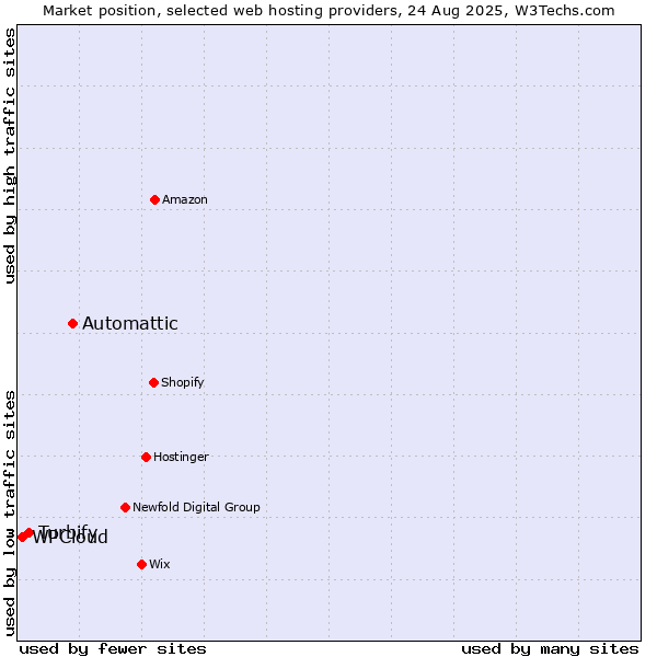 Market position of Automattic vs. Turbify vs. WPCloud