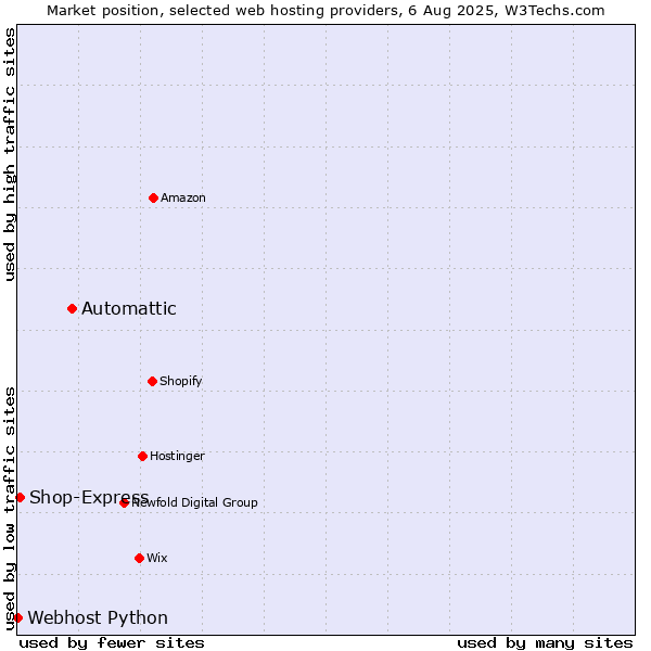 Market position of Automattic vs. Shop-Express vs. Webhost Python