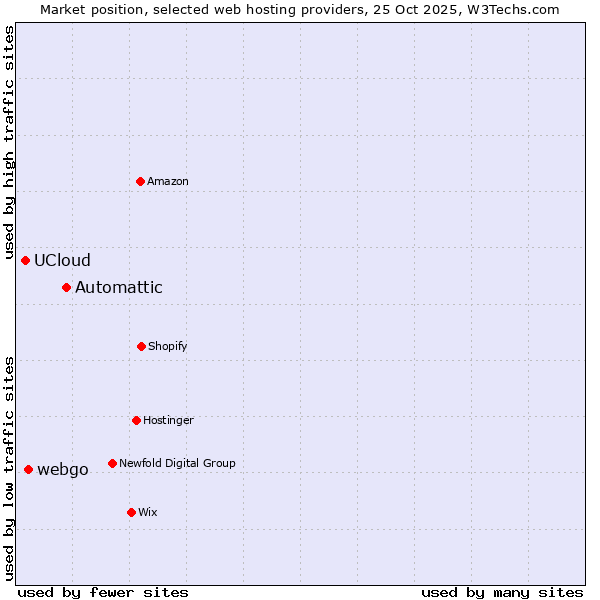 Market position of Automattic vs. webgo vs. UCloud