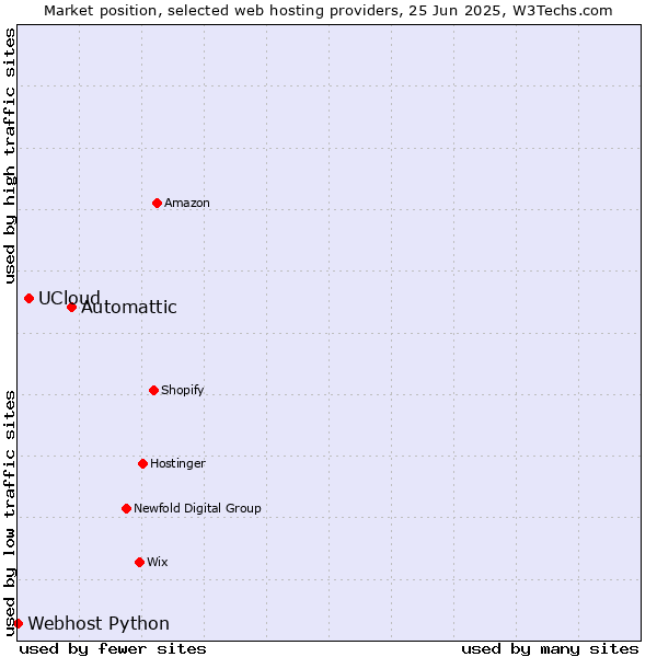 Market position of Automattic vs. UCloud vs. Webhost Python