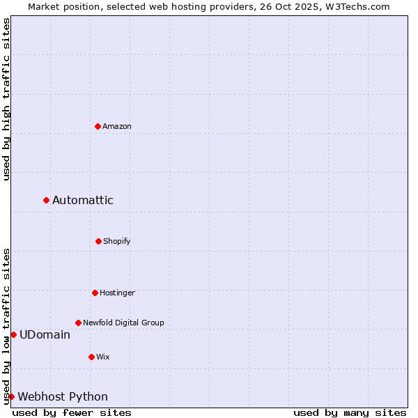 Market position of Automattic vs. UDomain vs. Webhost Python