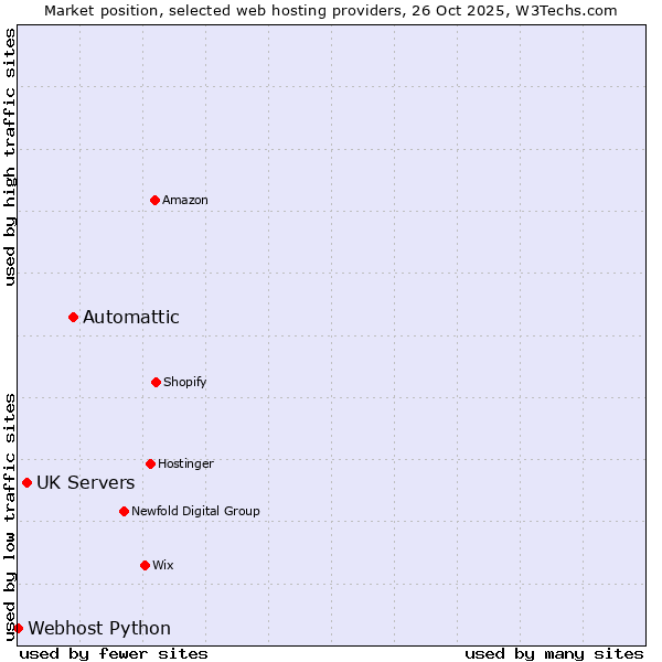 Market position of Automattic vs. UK Servers vs. Webhost Python