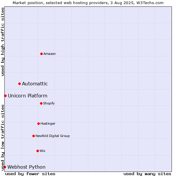 Market position of Automattic vs. Unicorn Platform vs. Webhost Python