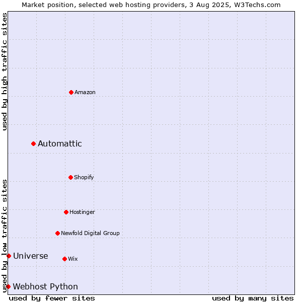 Market position of Automattic vs. Universe vs. Webhost Python