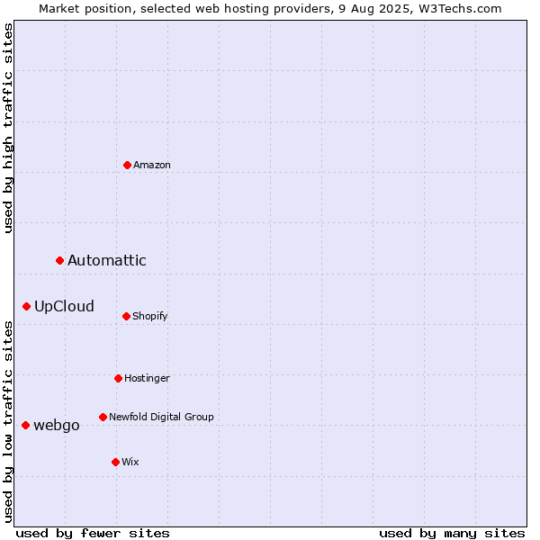 Market position of Automattic vs. UpCloud vs. webgo