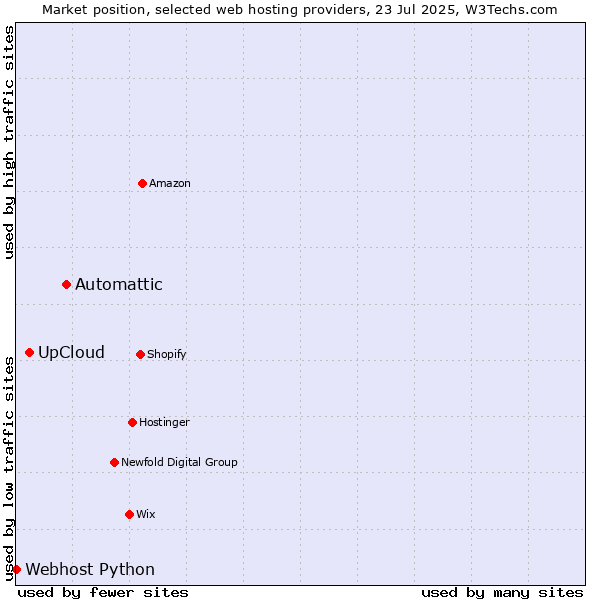 Market position of Automattic vs. UpCloud vs. Webhost Python