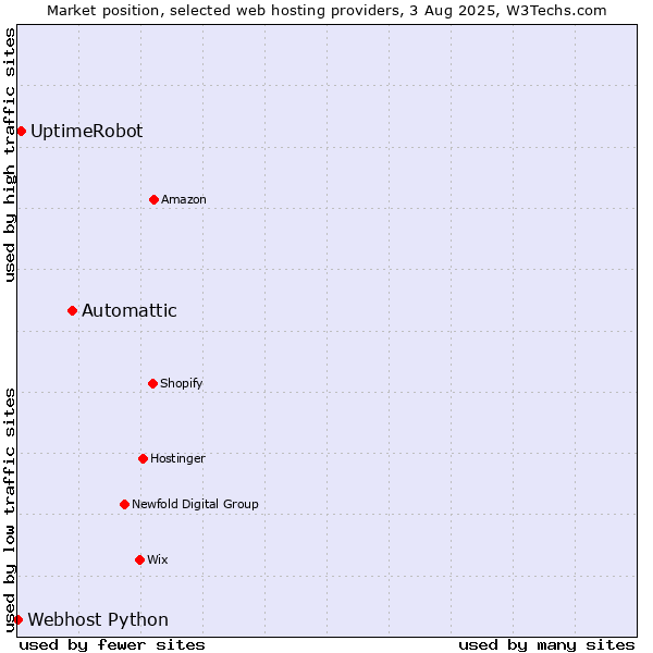 Market position of Automattic vs. UptimeRobot vs. Webhost Python