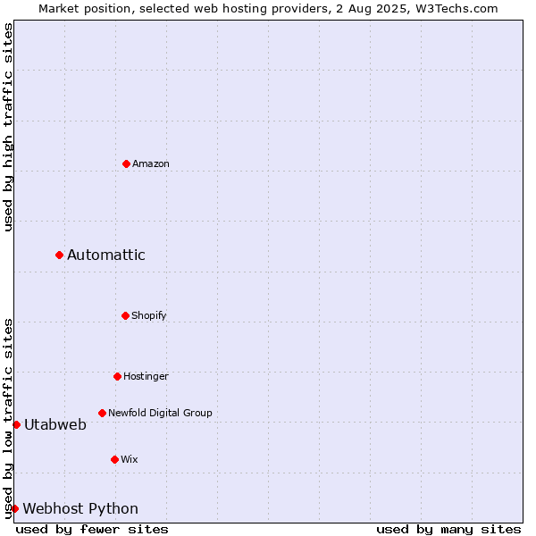 Market position of Automattic vs. Utabweb vs. Webhost Python