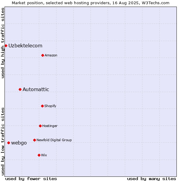 Market position of Automattic vs. webgo vs. Uzbektelecom
