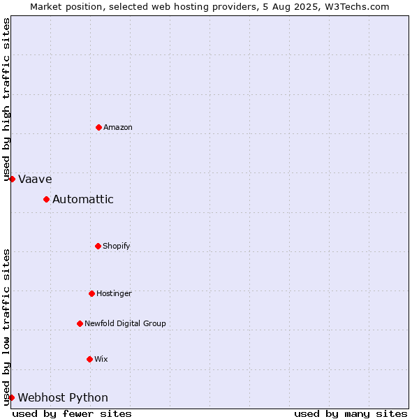 Market position of Automattic vs. Vaave vs. Webhost Python