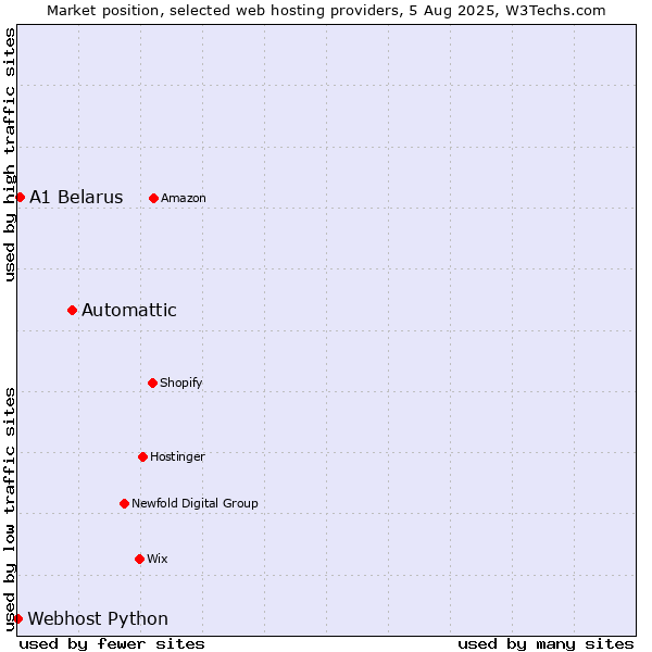 Market position of Automattic vs. A1 Belarus vs. Webhost Python