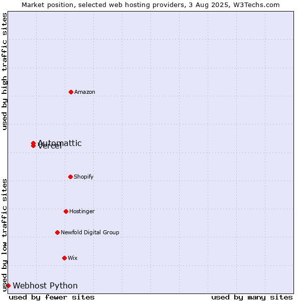 Market position of Automattic vs. Vercel vs. Webhost Python