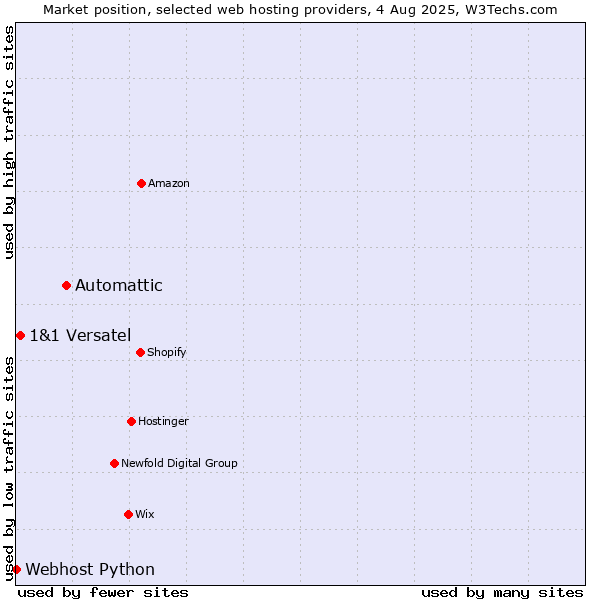 Market position of Automattic vs. 1&1 Versatel vs. Webhost Python