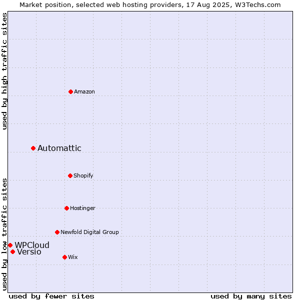 Market position of Automattic vs. Versio vs. WPCloud
