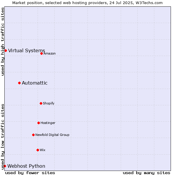 Market position of Automattic vs. Virtual Systems vs. Webhost Python