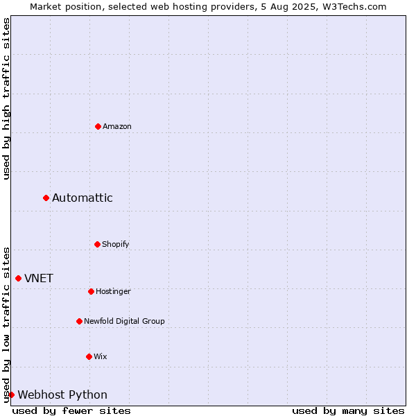 Market position of Automattic vs. VNET vs. Webhost Python