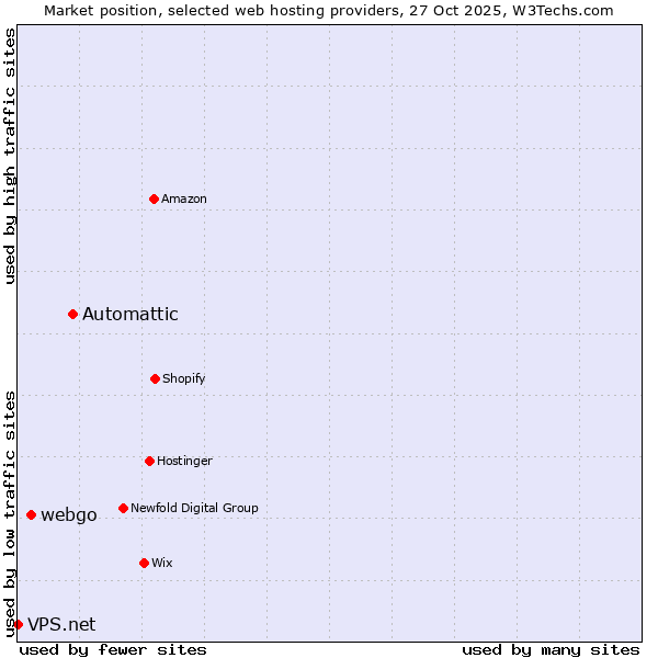 Market position of Automattic vs. webgo vs. VPS.net