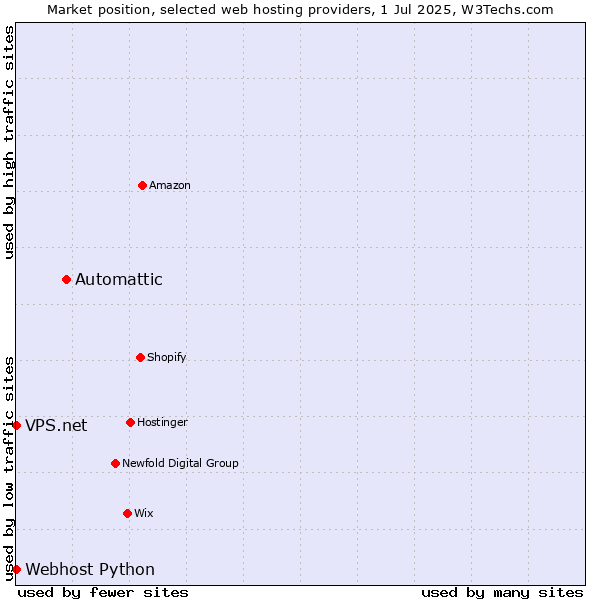 Market position of Automattic vs. Webhost Python vs. VPS.net