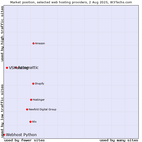 Market position of Automattic vs. VSHosting vs. Webhost Python